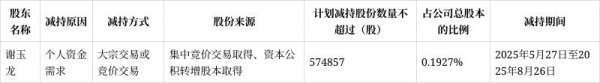 拉伯配资 东威科技自然人股东谢玉龙拟减持57.49万股套现1943.02万元，此前已累计减持991.02万股套现4.12亿元