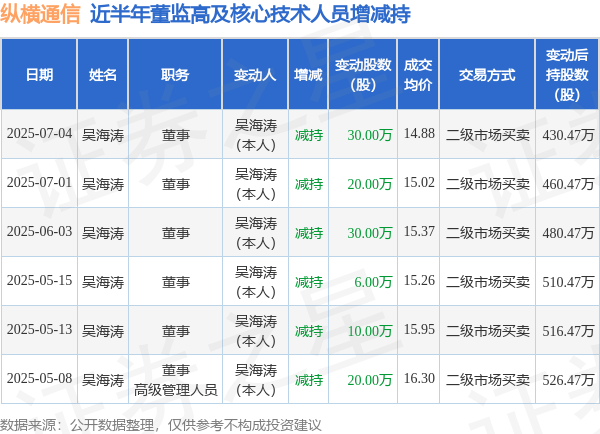 富盈策略 纵横通信: 7月4日高管吴海涛减持股份合计30万股