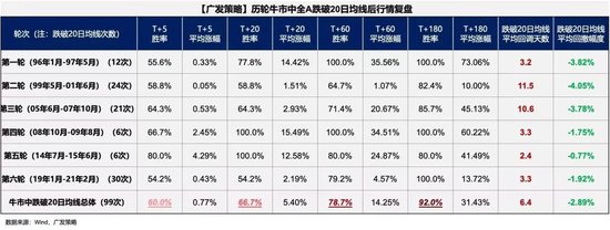 亨利投资 【广发策略】6轮牛市99次考验20日均线后是如何演绎的？