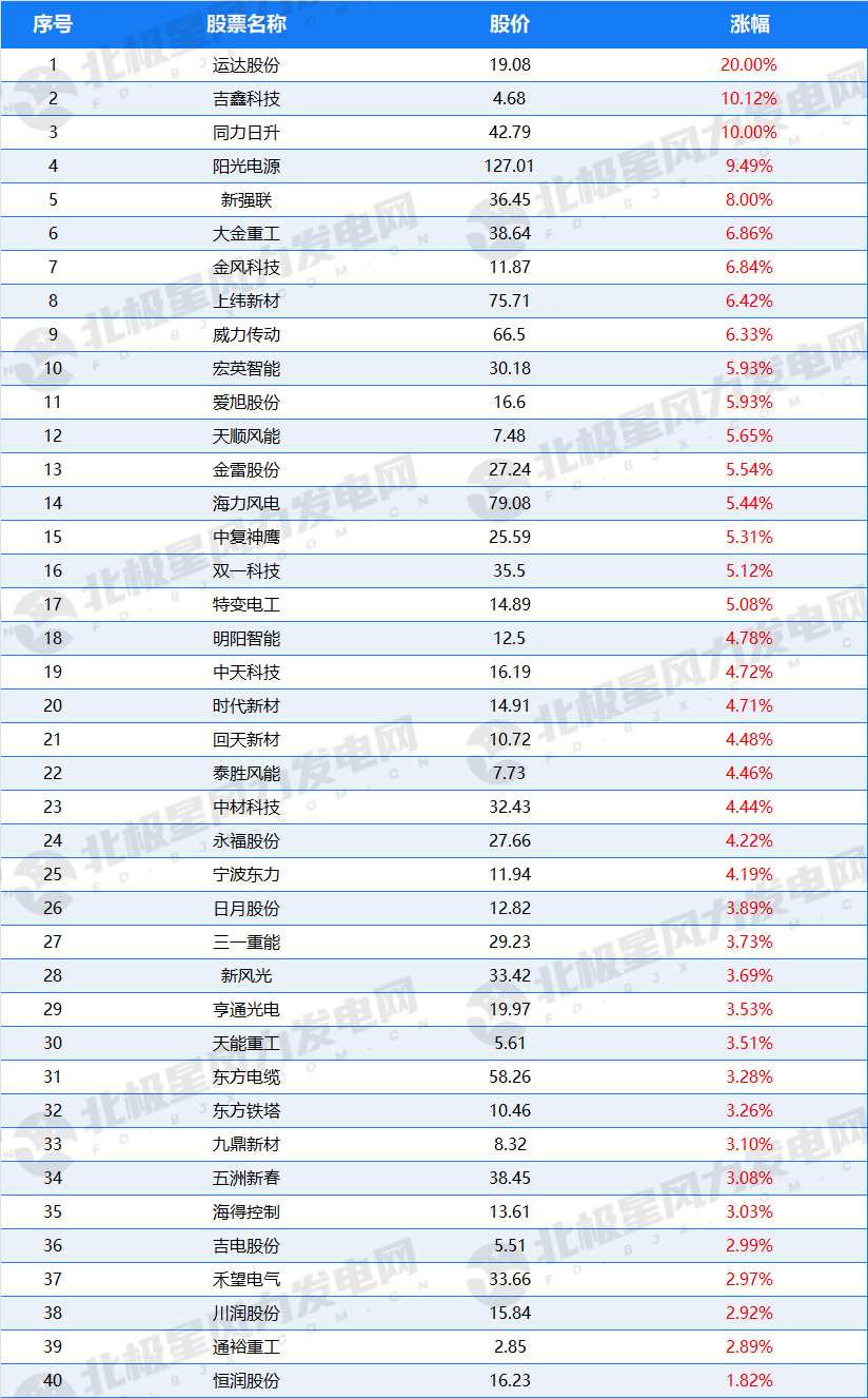 来源：北极星风力发电网