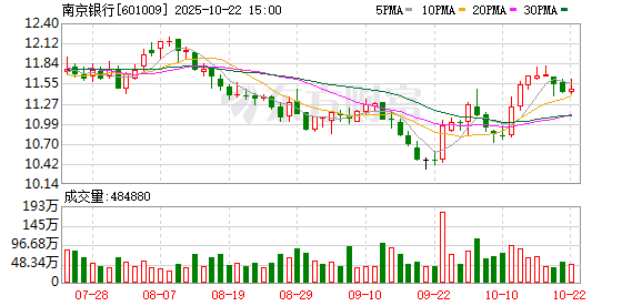 富裕配 南京银行50亿元科创债发行完毕