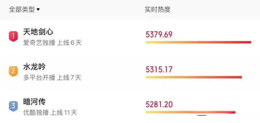 锦富优 《天地剑心》成毅新剧翻车，狐妖漫改三连扑，古偶仙侠彻底凉透了